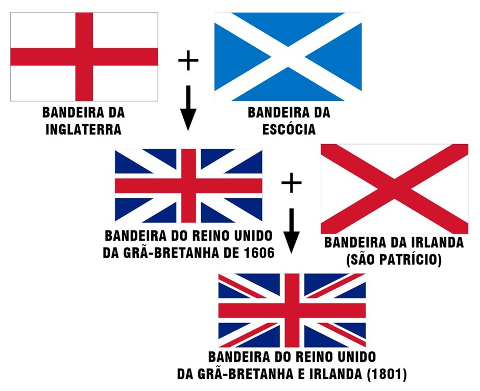 Explica��o da Reino Unido da Gr�-Bretanha e Irlanda do Norte. Mostando a evolu��o da Uni�o entre a Inglaterra, Esc�cia e Irlanda